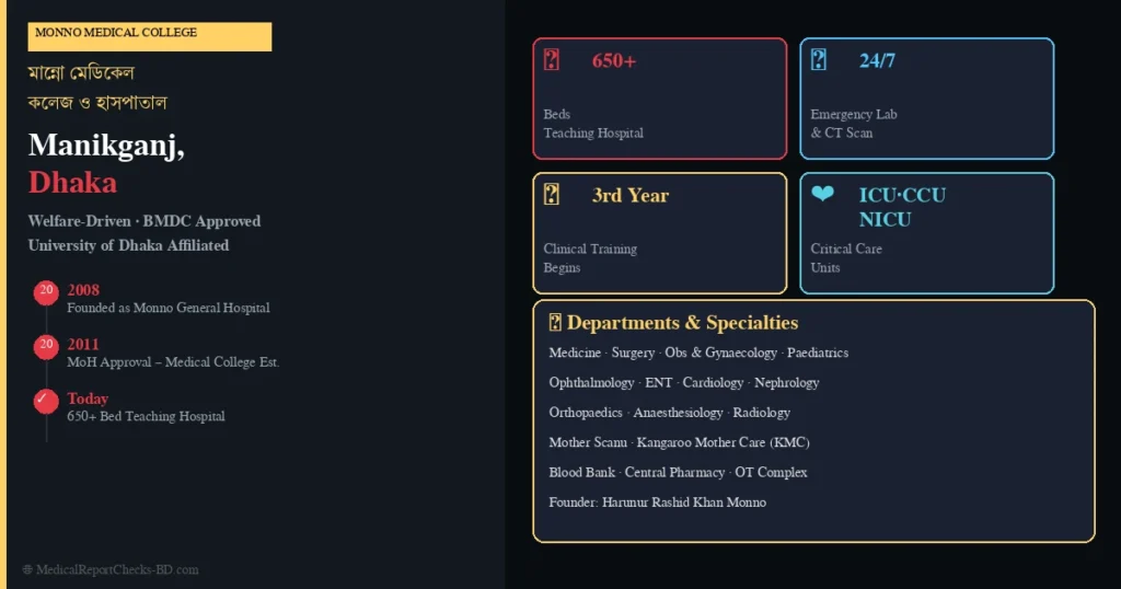 Departments at Monno Medical College and Hospital