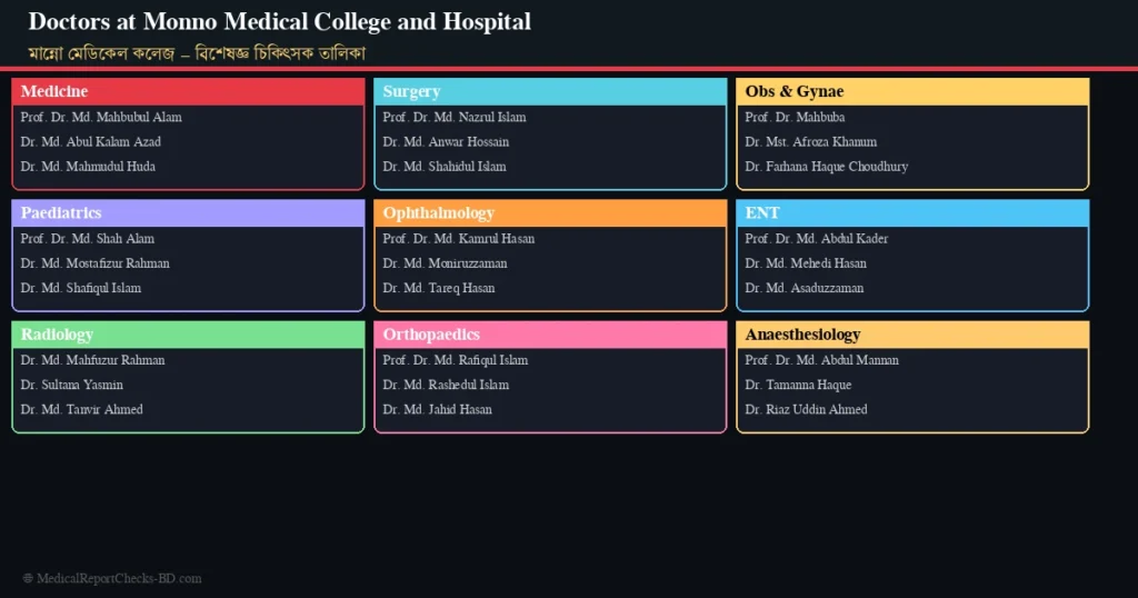 Doctors at Monno Medical College and Hospital